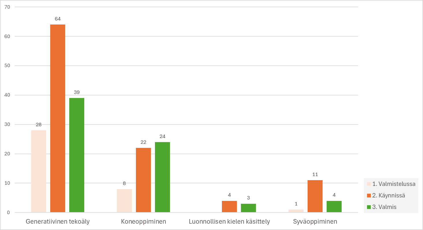tekoälymenetelmät hyvinvointialueiden kehittämisessä