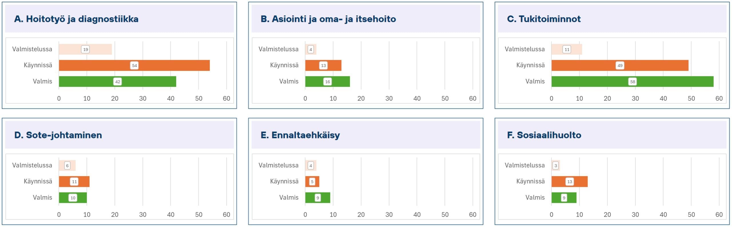 Kuva 4, hyvinvointialueiden tekoälykehittämisen kohdistuminen käyttötapausluokkiin