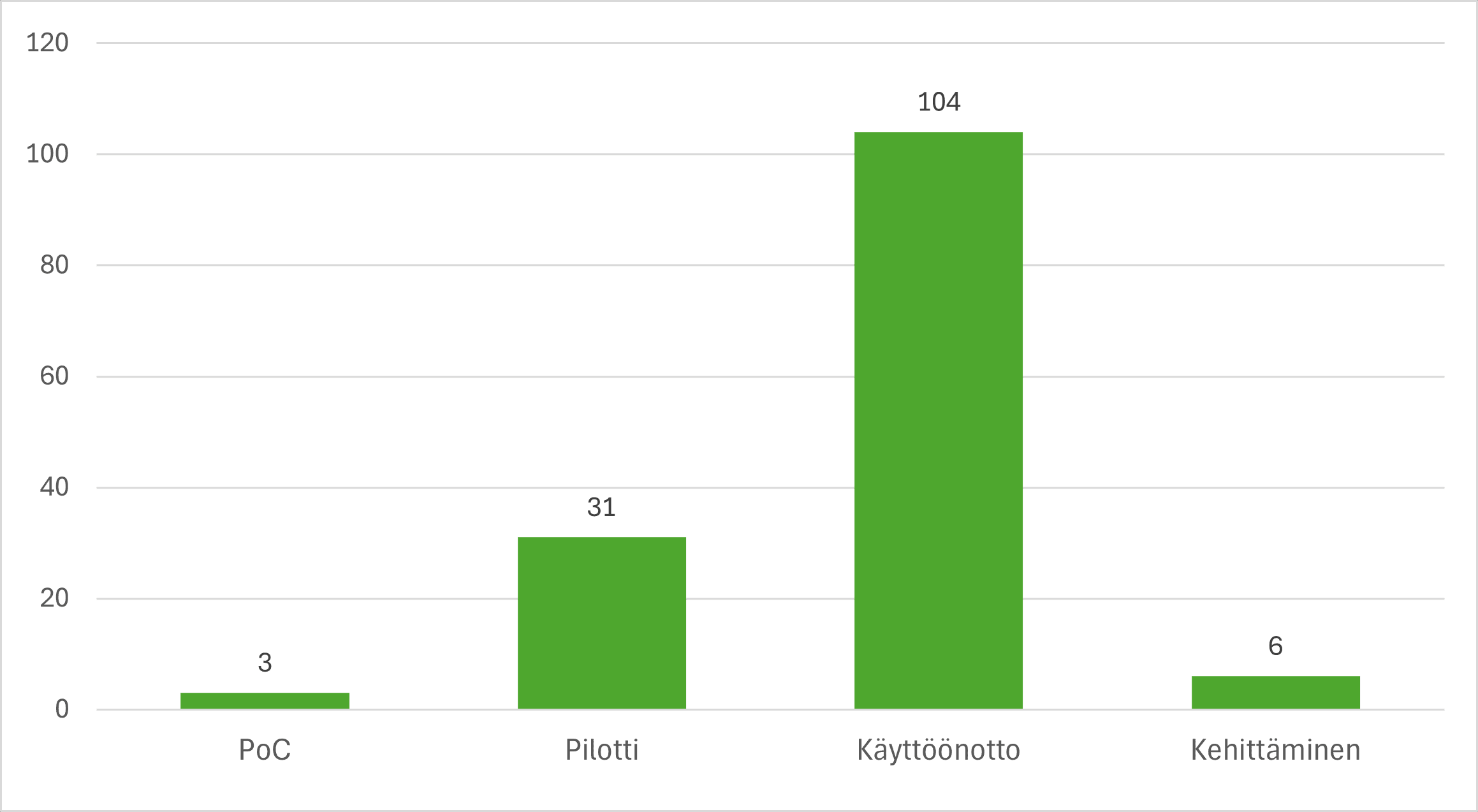 Kuva 6, valmistunut tekoälykehittäminen